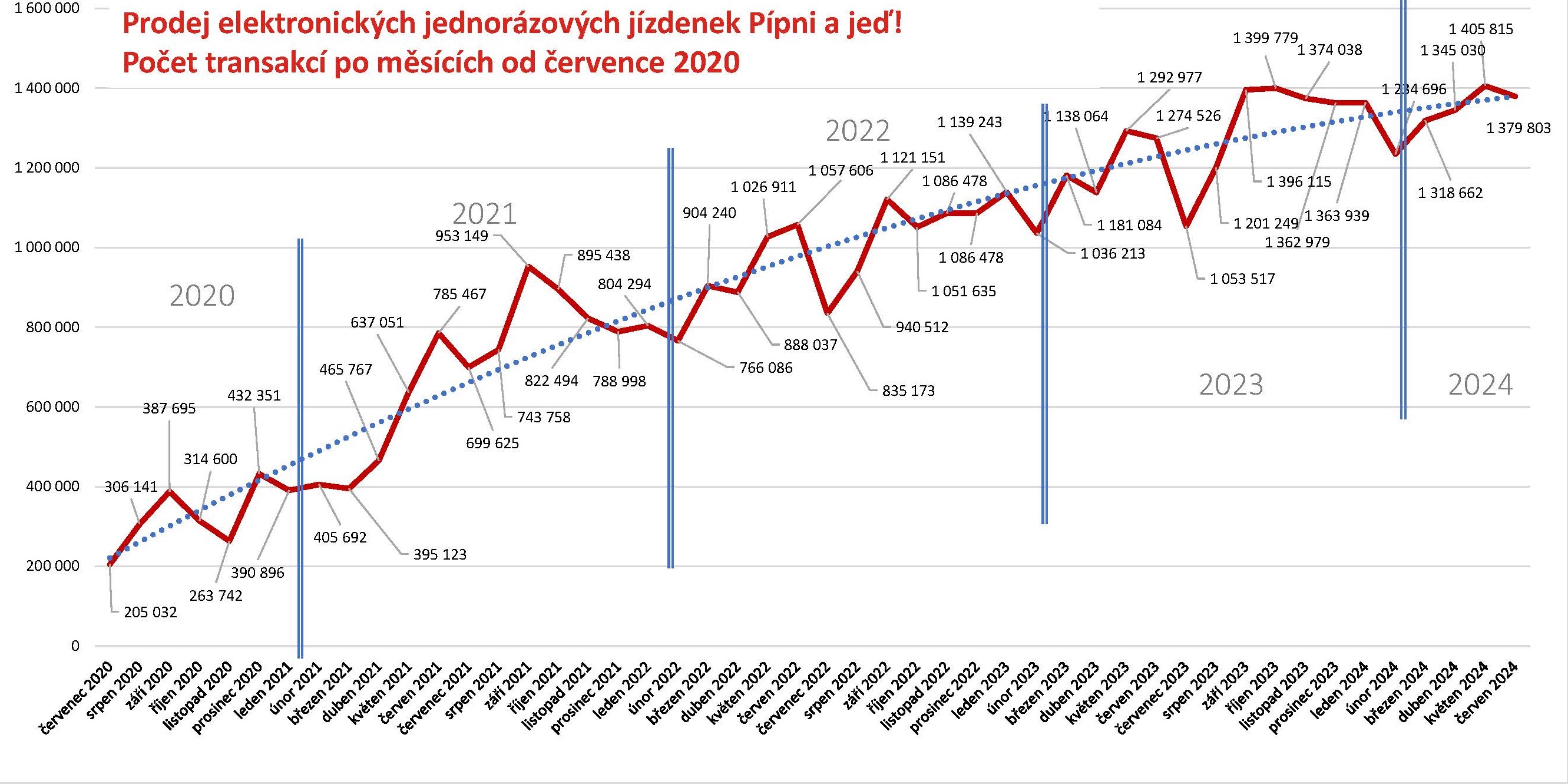 Prodej elektronických jednorázových jízdenek od července 2020