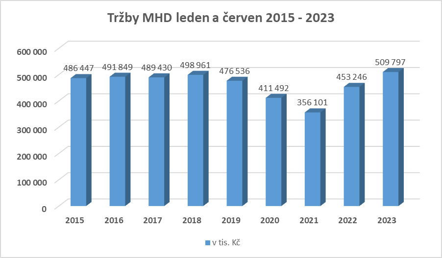 graf tržby