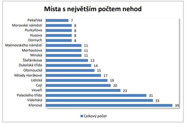 nehody 2