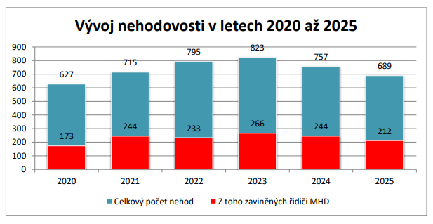 nehody 3